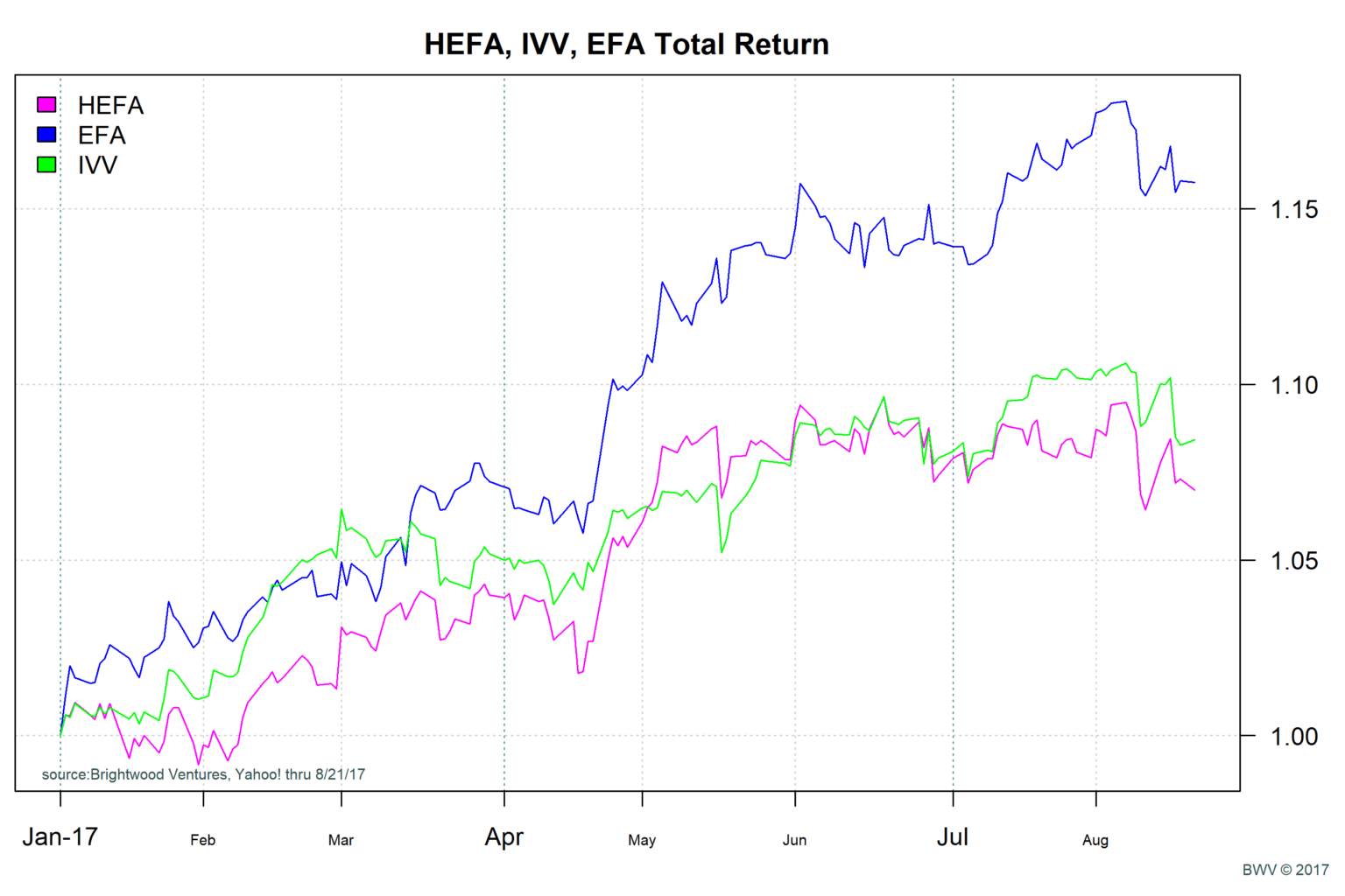 Efa Etf Chart