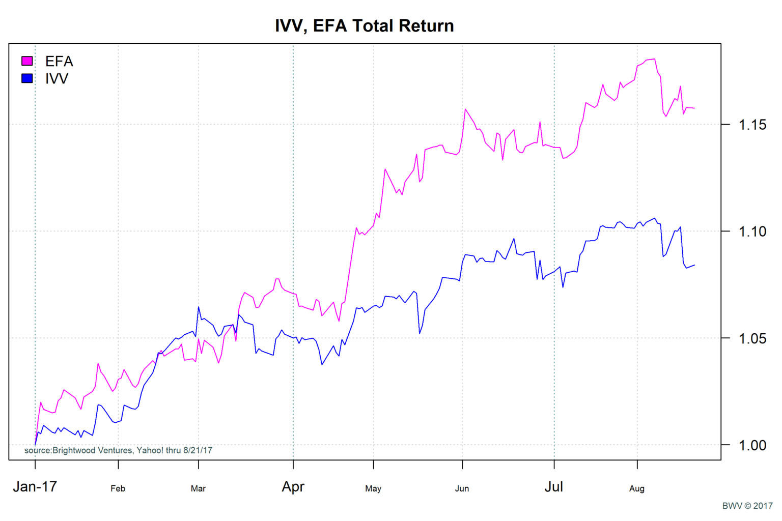 Total Return Stock Charts