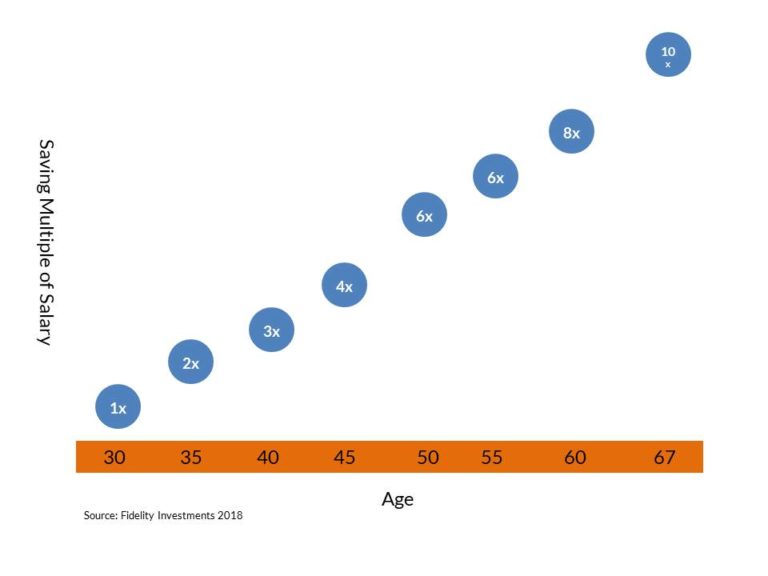 How Much Should I Have Saved For Retirement Now? Brightwood Ventures LLC