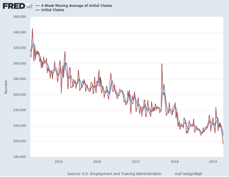 US Jobs Market is Strong, Unemployment Claims Lowest Since 1969 \u2013 Brightwood Ventures LLC