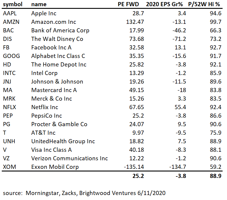S&P 500 Top 25 Stocks Priced for Perfection Brightwood Ventures LLC