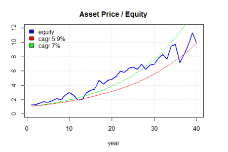 asset price w cagr