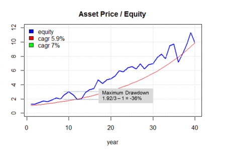 asset price w drawdown