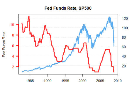 (Source: St. Louis Federal Reserve)