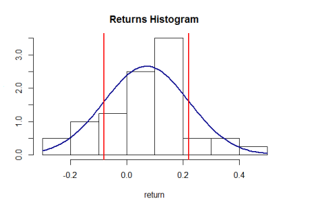 returns histogram