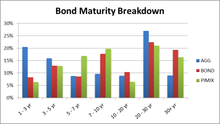 bond tact 5