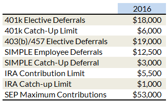 irs 2016 limits