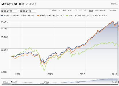 vghax growth