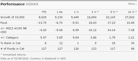 source: morningstar, 2-08-2016