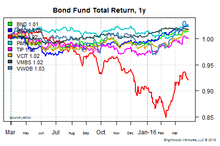 bond fund total return 2016-03-29