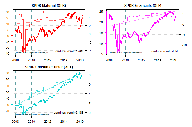 SP500 cyclicals