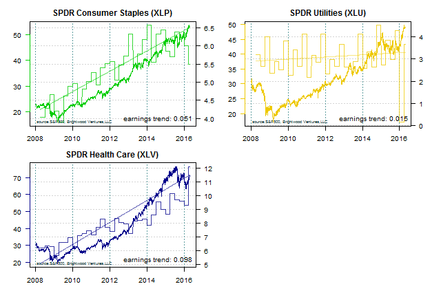 SP500 defensive