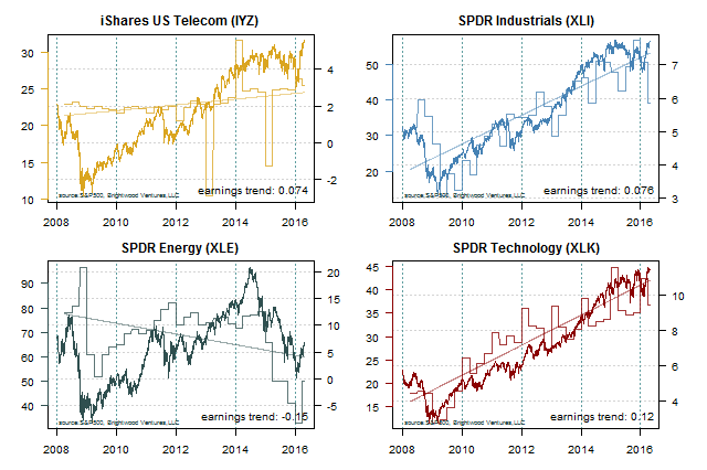 SP500 sensitive