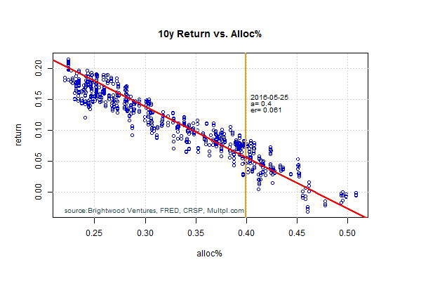 returns v allocation regression