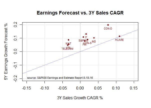 earnigns forecast vs. 3Y sales