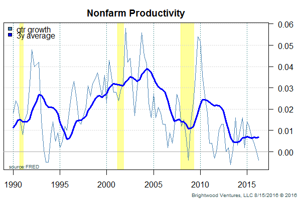 nonfarm production