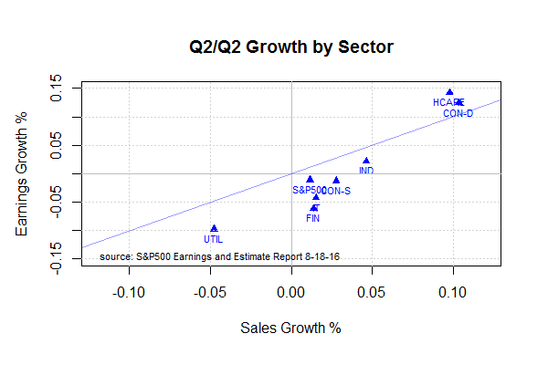 q2-q2 growth by sector